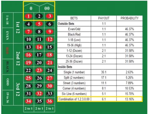 roulette probabilities|roulette odds calculator.